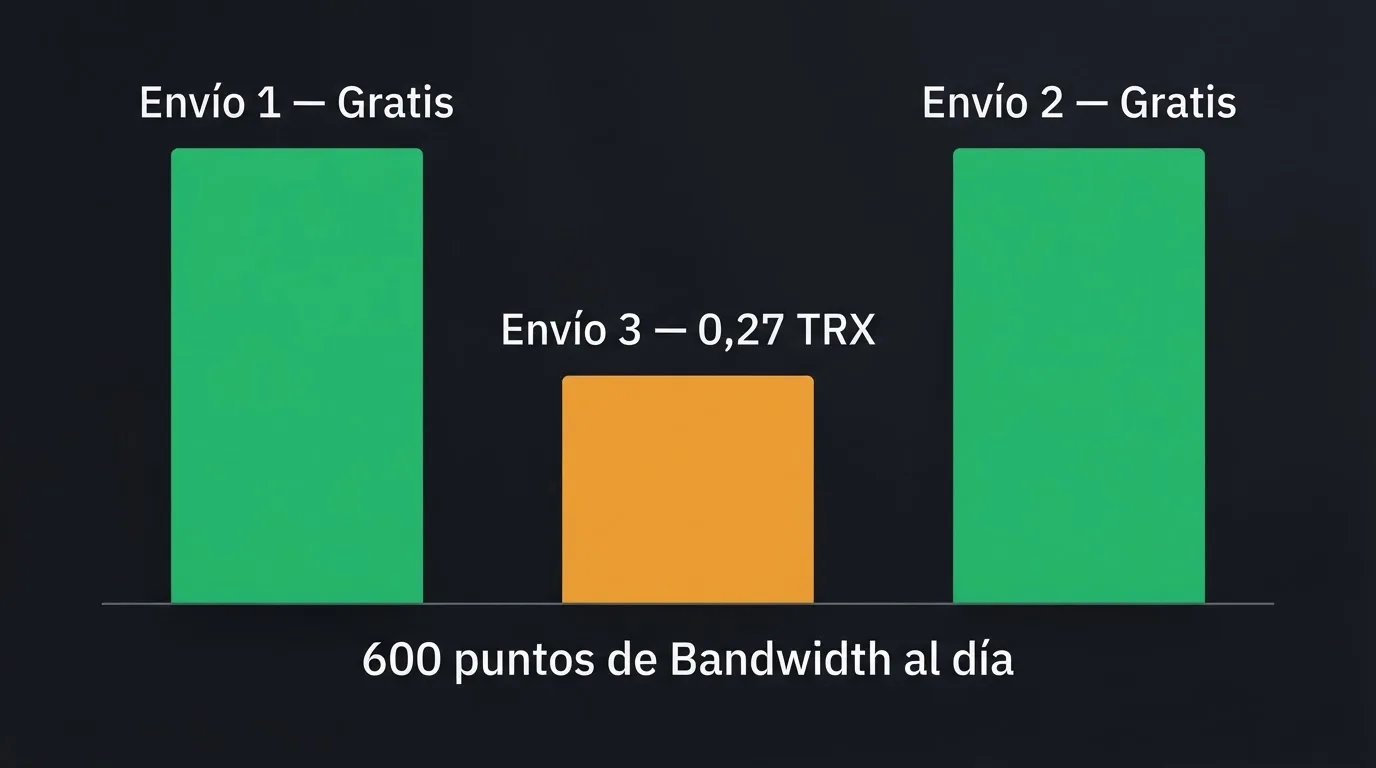 Esquema visual del coste de una transacción TRX: Bandwidth gratuita para dos envíos diarios y comisión de 0,27 TRX a partir del tercero